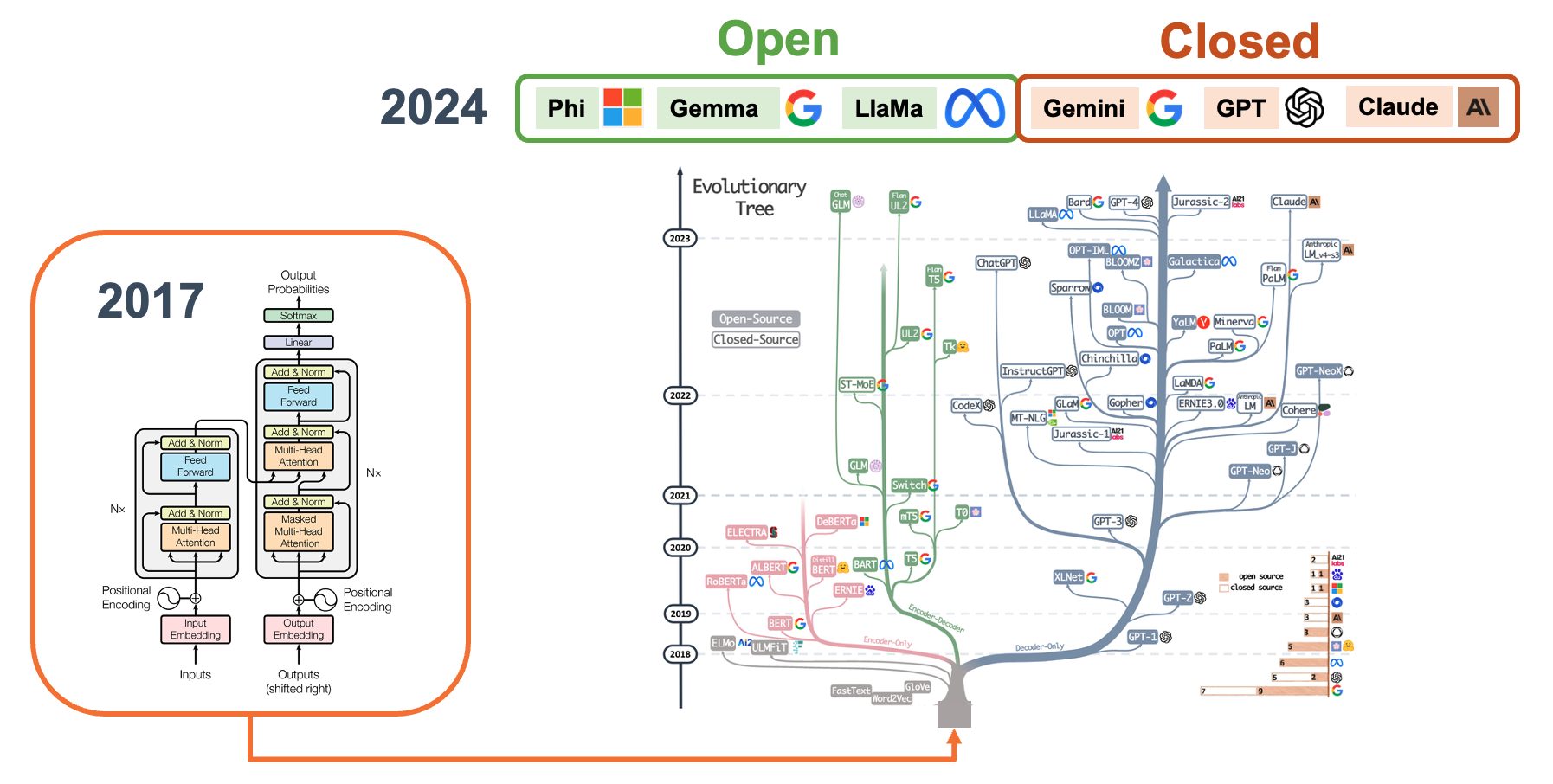 Adapted from https://arxiv.org/pdf/2304.13712